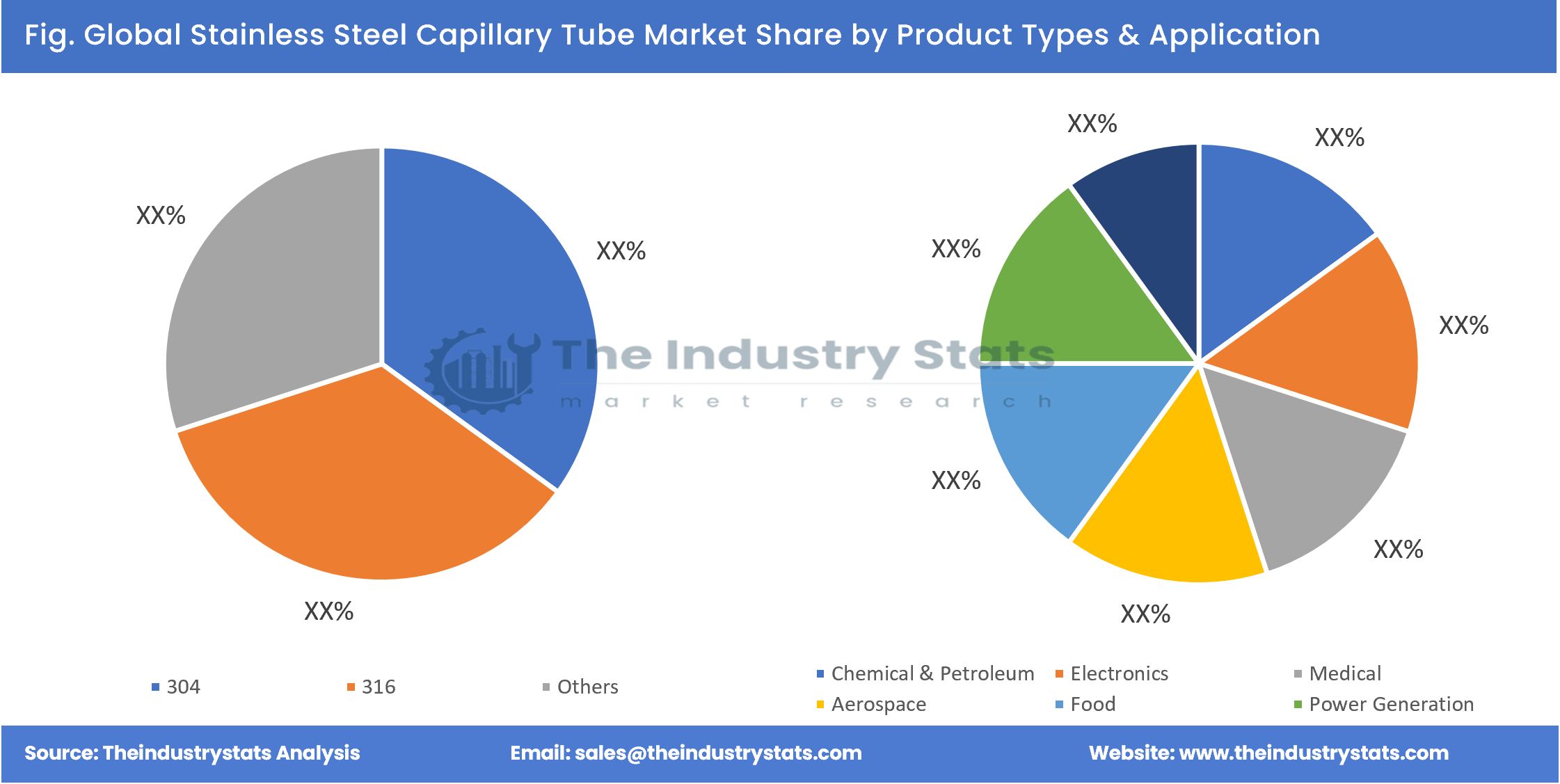 Stainless Steel Capillary Tube Share by Product Types & Application